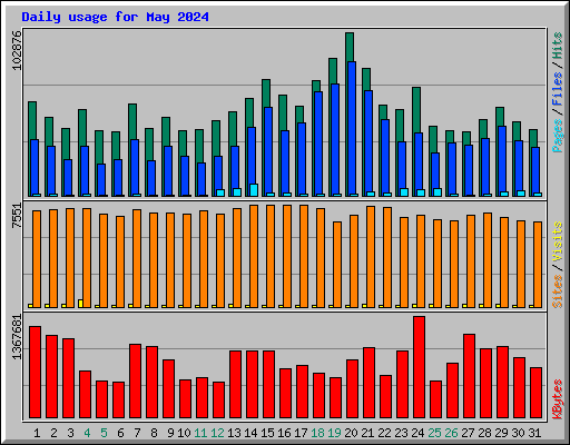 Daily usage for May 2024