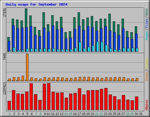 Daily usage for September 2024