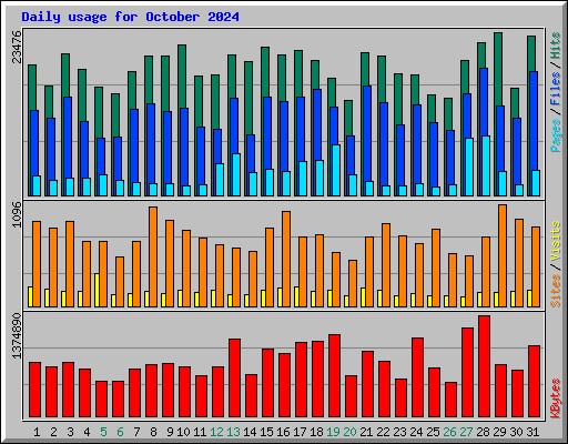 Daily usage for October 2024
