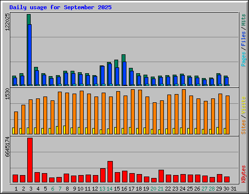 Daily usage for September 2025