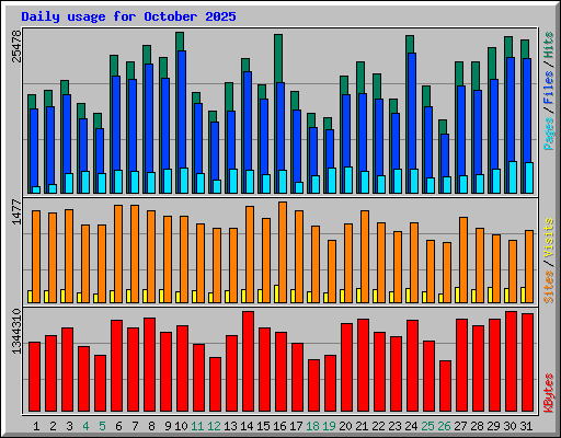 Daily usage for October 2025
