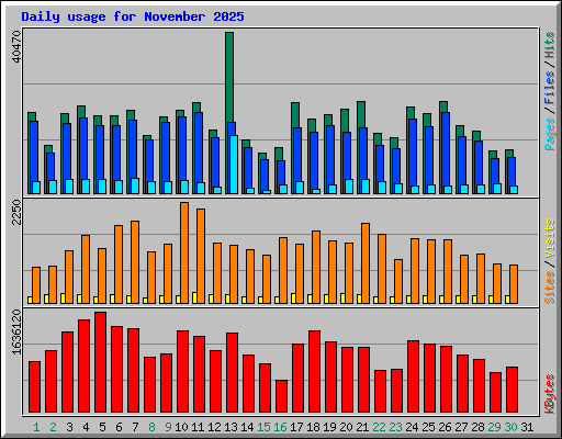 Daily usage for November 2025