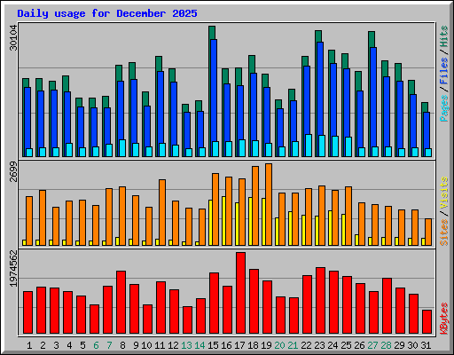 Daily usage for December 2025