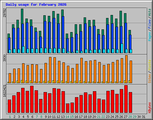 Daily usage for February 2026