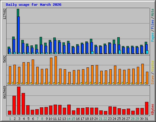 Daily usage for March 2026