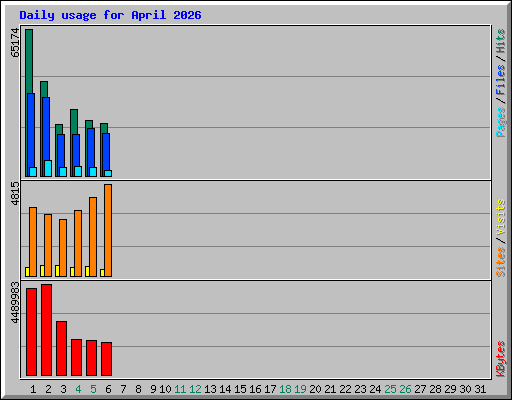 Daily usage for April 2026