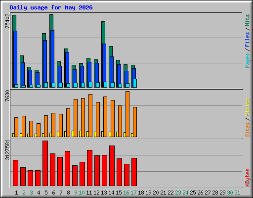 Daily usage for May 2026