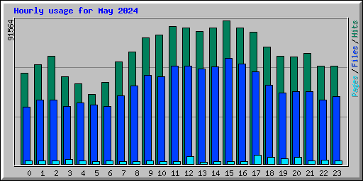 Hourly usage for May 2024