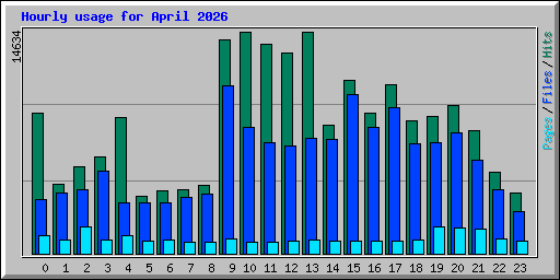 Hourly usage for April 2026