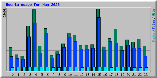 Hourly usage for May 2026